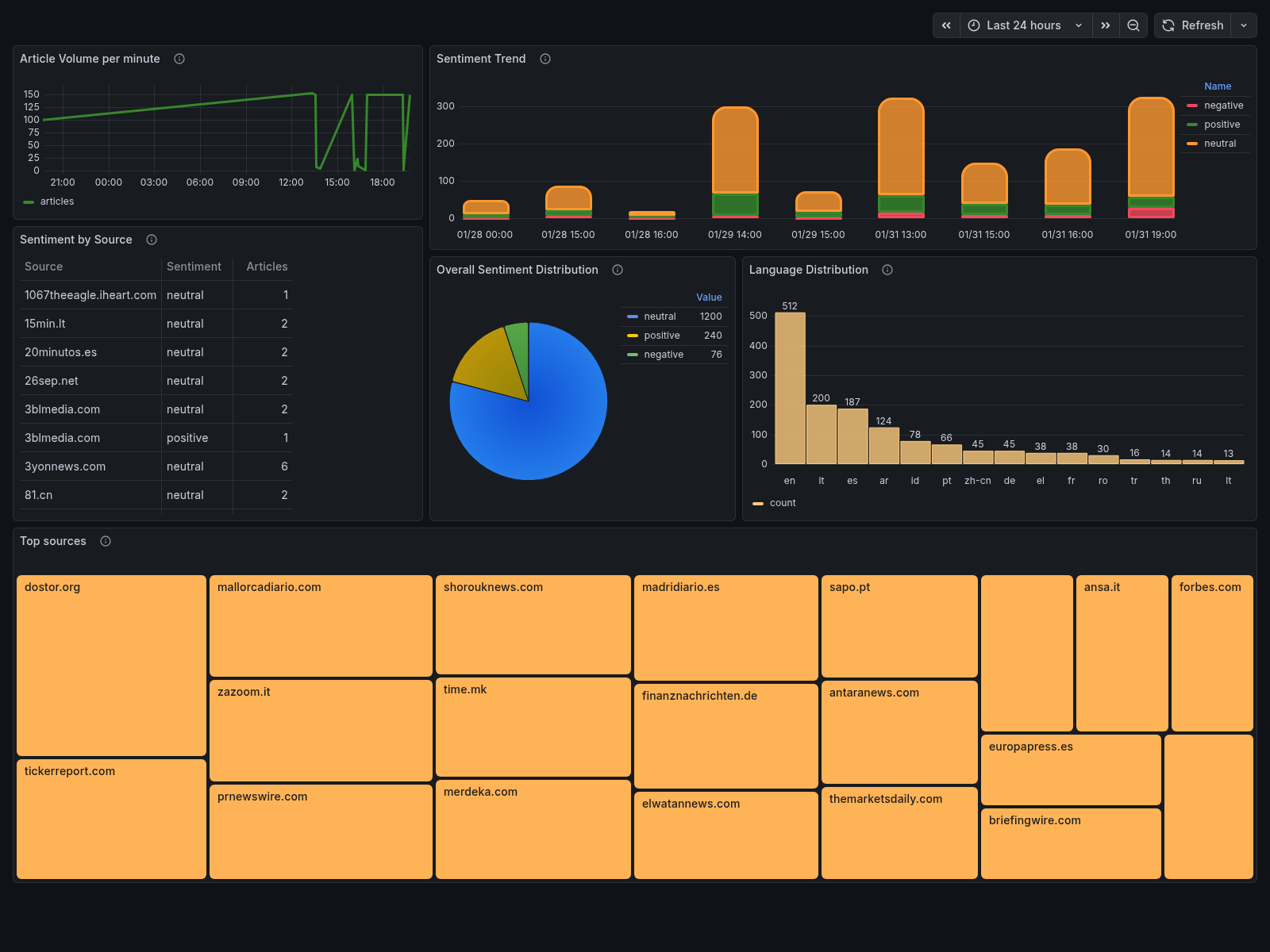real-time streaming analytics dashboard